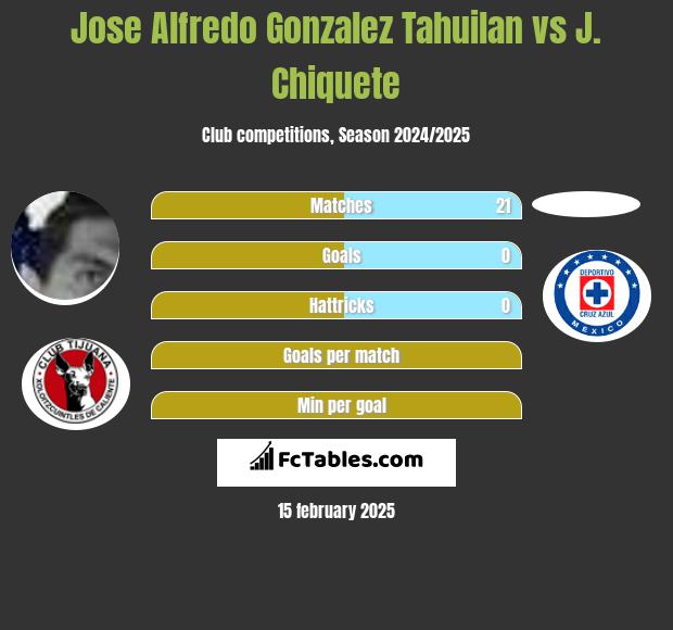 Jose Alfredo Gonzalez Tahuilan vs J. Chiquete h2h player stats