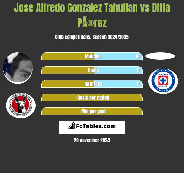 Jose Alfredo Gonzalez Tahuilan vs Ditta PÃ©rez h2h player stats