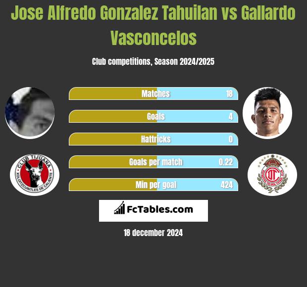 Jose Alfredo Gonzalez Tahuilan vs Gallardo Vasconcelos h2h player stats