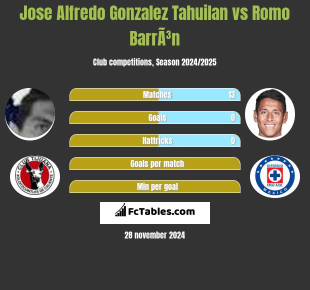 Jose Alfredo Gonzalez Tahuilan vs Romo BarrÃ³n h2h player stats