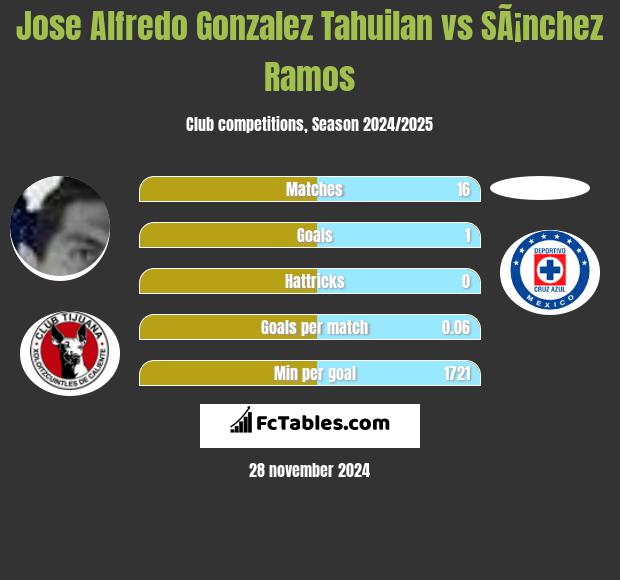 Jose Alfredo Gonzalez Tahuilan vs SÃ¡nchez Ramos h2h player stats