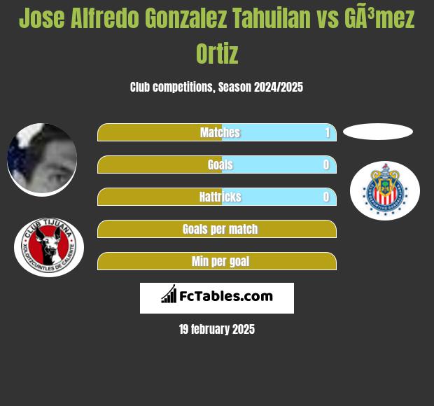 Jose Alfredo Gonzalez Tahuilan vs GÃ³mez Ortiz h2h player stats