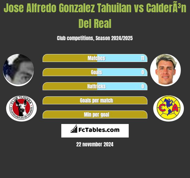 Jose Alfredo Gonzalez Tahuilan vs CalderÃ³n Del Real h2h player stats