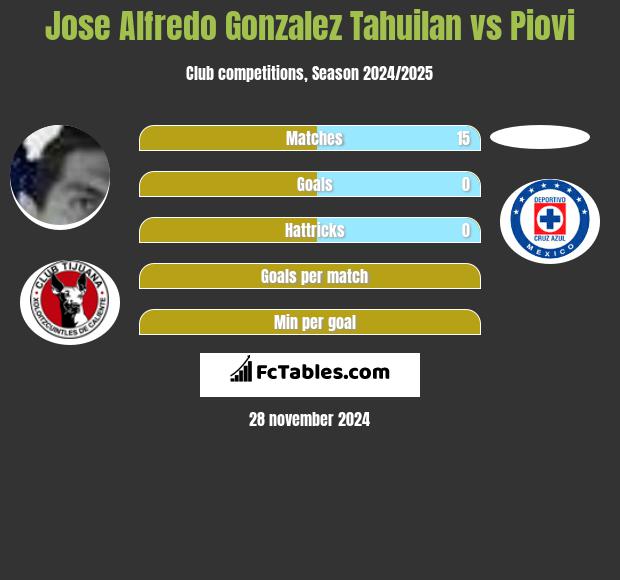 Jose Alfredo Gonzalez Tahuilan vs Piovi h2h player stats