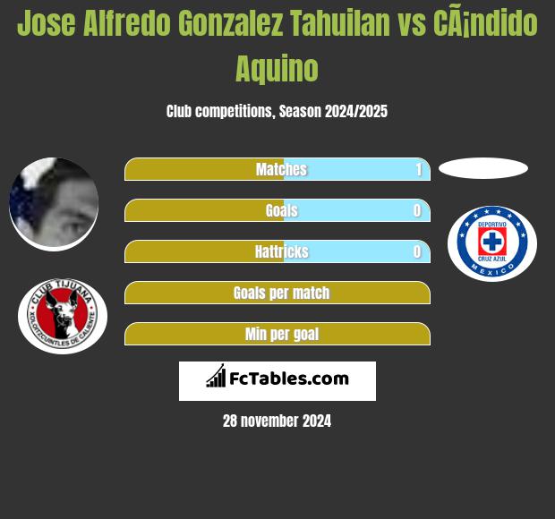 Jose Alfredo Gonzalez Tahuilan vs CÃ¡ndido Aquino h2h player stats