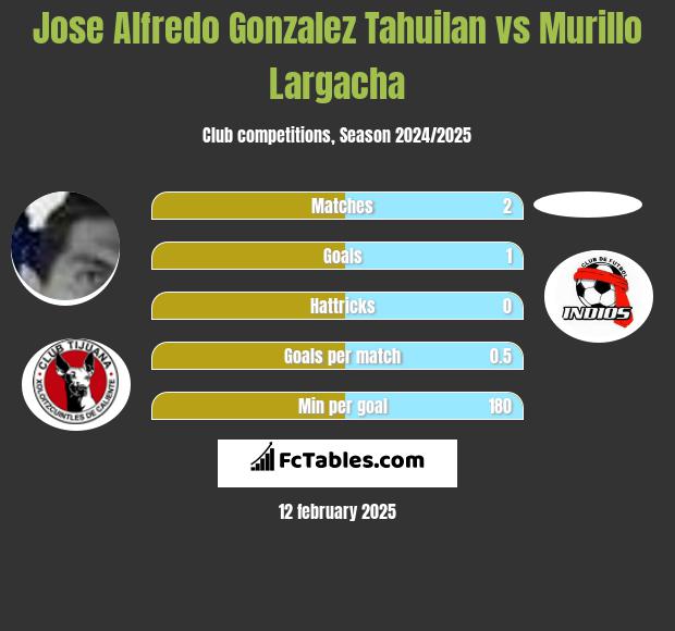 Jose Alfredo Gonzalez Tahuilan vs Murillo Largacha h2h player stats