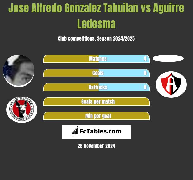 Jose Alfredo Gonzalez Tahuilan vs Aguirre Ledesma h2h player stats