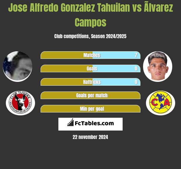 Jose Alfredo Gonzalez Tahuilan vs Ãlvarez Campos h2h player stats