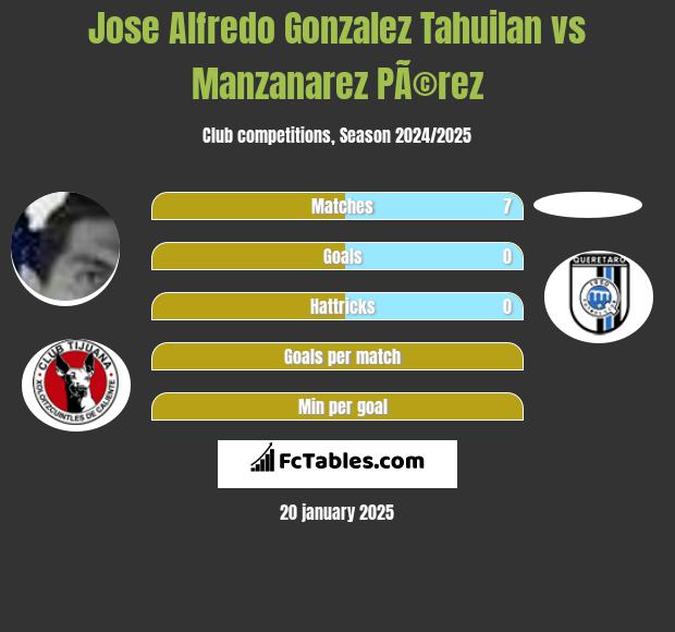 Jose Alfredo Gonzalez Tahuilan vs Manzanarez PÃ©rez h2h player stats