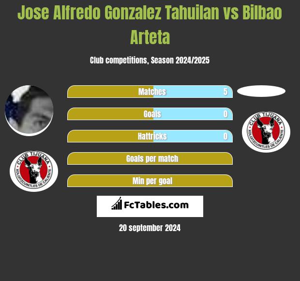 Jose Alfredo Gonzalez Tahuilan vs Bilbao Arteta h2h player stats