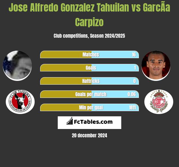 Jose Alfredo Gonzalez Tahuilan vs GarcÃ­a Carpizo h2h player stats