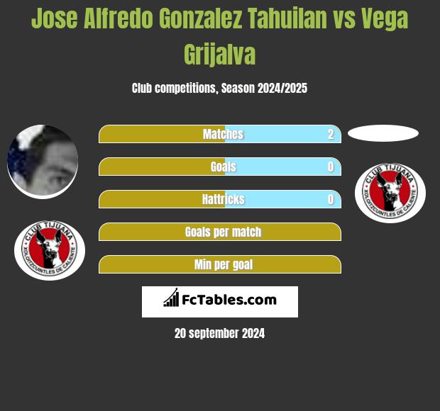 Jose Alfredo Gonzalez Tahuilan vs Vega Grijalva h2h player stats