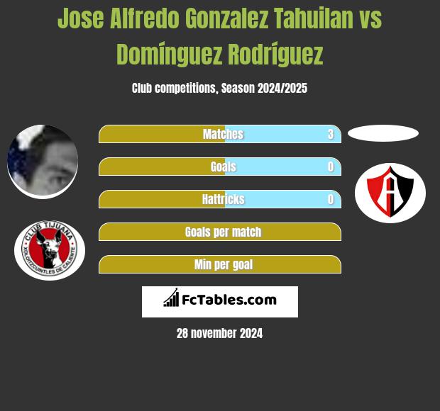 Jose Alfredo Gonzalez Tahuilan vs Domínguez Rodríguez h2h player stats