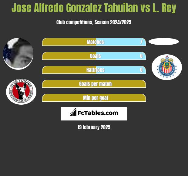 Jose Alfredo Gonzalez Tahuilan vs L. Rey h2h player stats