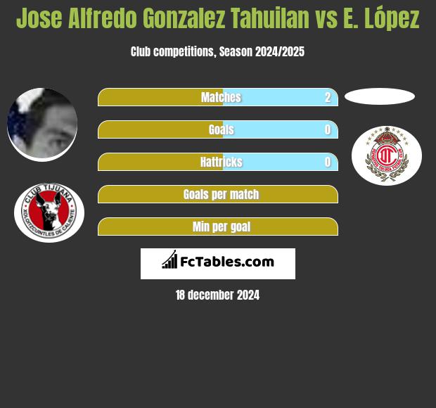 Jose Alfredo Gonzalez Tahuilan vs E. López h2h player stats