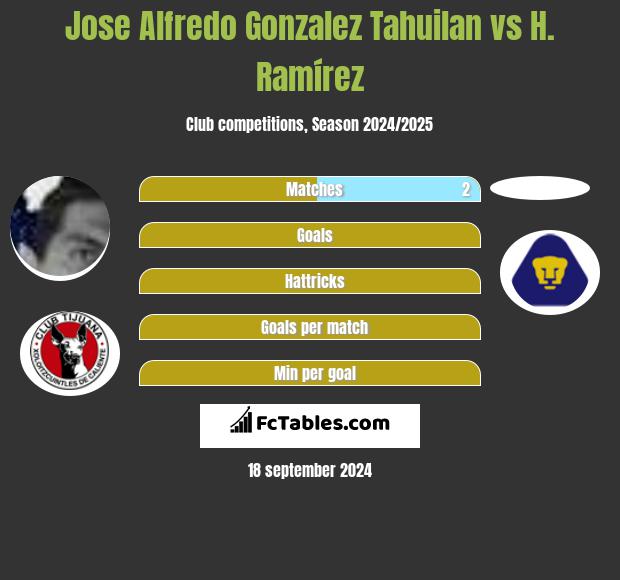 Jose Alfredo Gonzalez Tahuilan vs H. Ramírez h2h player stats