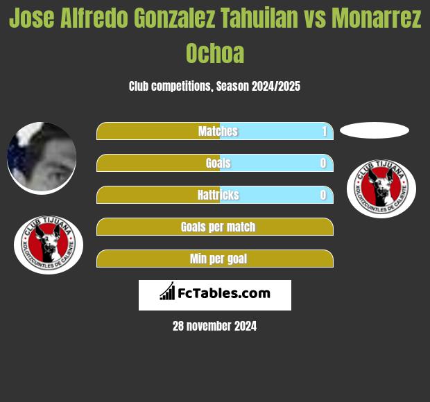 Jose Alfredo Gonzalez Tahuilan vs Monarrez Ochoa h2h player stats