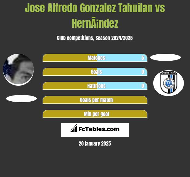 Jose Alfredo Gonzalez Tahuilan vs HernÃ¡ndez h2h player stats