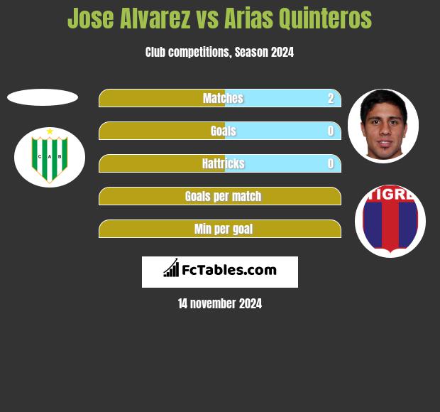 Jose Alvarez vs Arias Quinteros h2h player stats