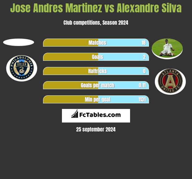 Jose Andres Martinez vs Alexandre Silva h2h player stats