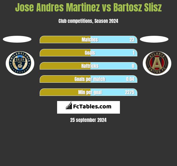 Jose Andres Martinez vs Bartosz Slisz h2h player stats