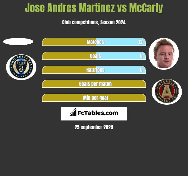 Jose Andres Martinez vs McCarty h2h player stats