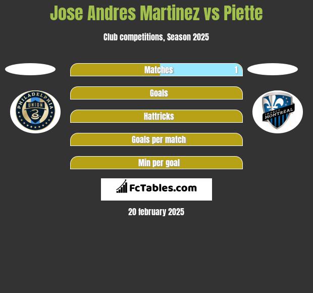 Jose Andres Martinez vs Piette h2h player stats