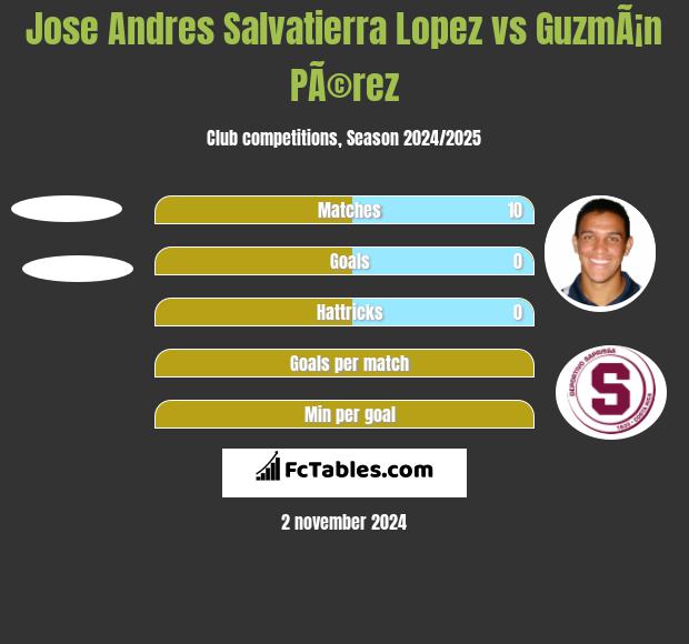 Jose Andres Salvatierra Lopez vs GuzmÃ¡n PÃ©rez h2h player stats