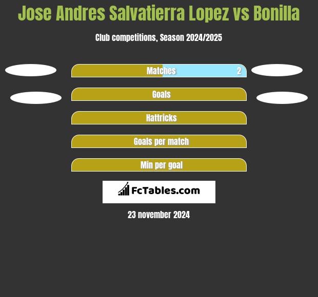 Jose Andres Salvatierra Lopez vs Bonilla h2h player stats