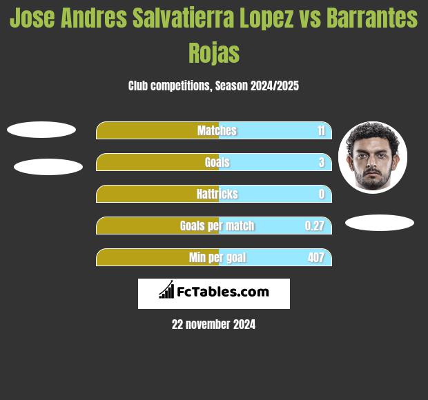 Jose Andres Salvatierra Lopez vs Barrantes Rojas h2h player stats