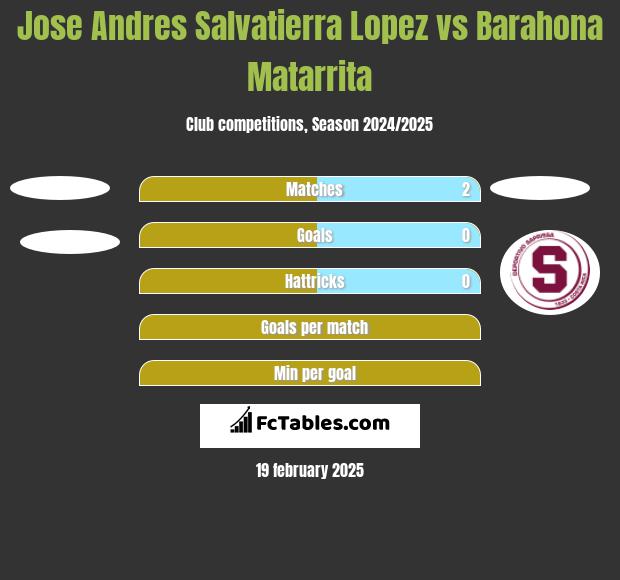 Jose Andres Salvatierra Lopez vs Barahona Matarrita h2h player stats