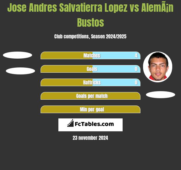 Jose Andres Salvatierra Lopez vs AlemÃ¡n Bustos h2h player stats