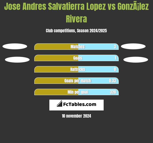 Jose Andres Salvatierra Lopez vs GonzÃ¡lez Rivera h2h player stats