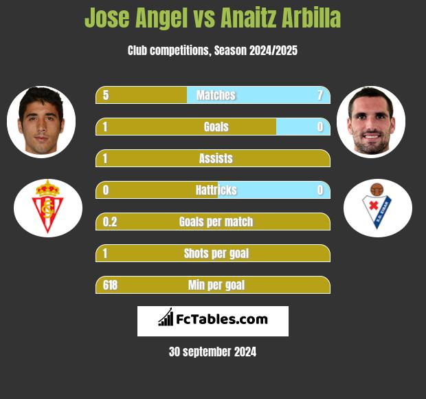 Jose Angel vs Anaitz Arbilla h2h player stats