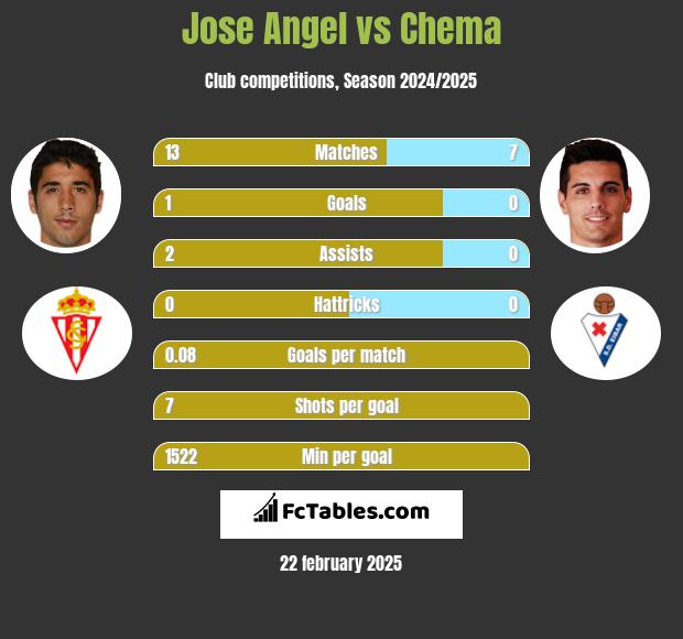 Jose Angel vs Chema h2h player stats