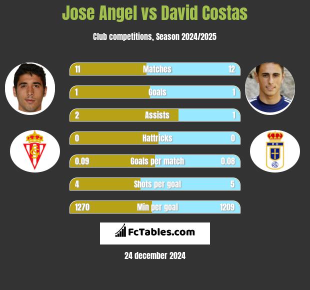 Jose Angel vs David Costas h2h player stats