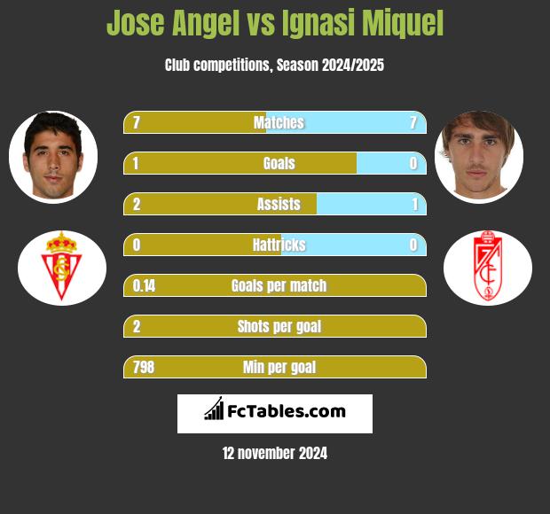 Jose Angel vs Ignasi Miquel h2h player stats