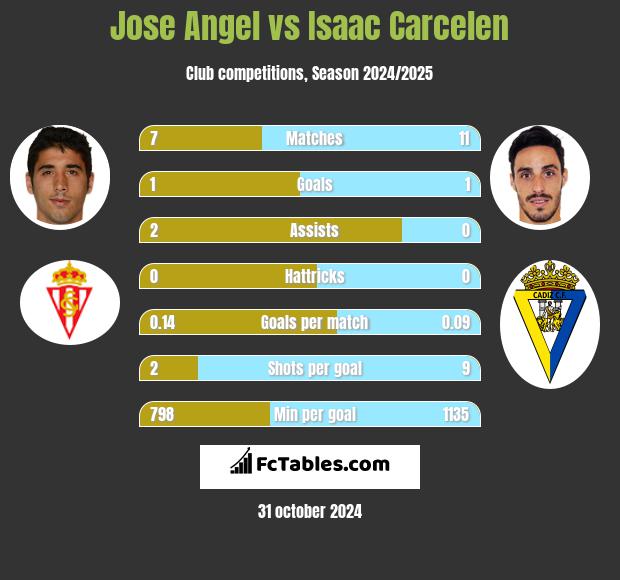 Jose Angel vs Isaac Carcelen h2h player stats