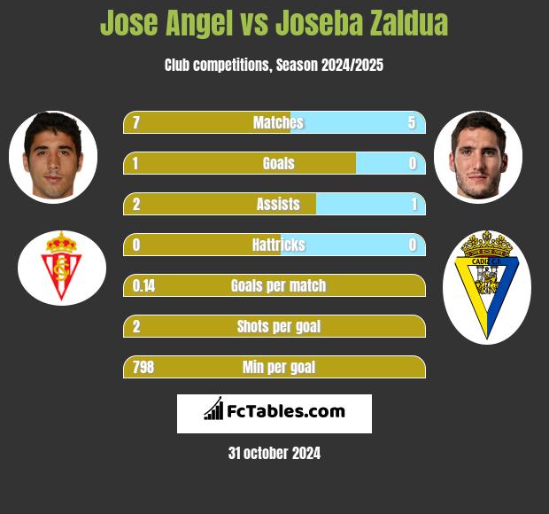 Jose Angel vs Joseba Zaldua h2h player stats