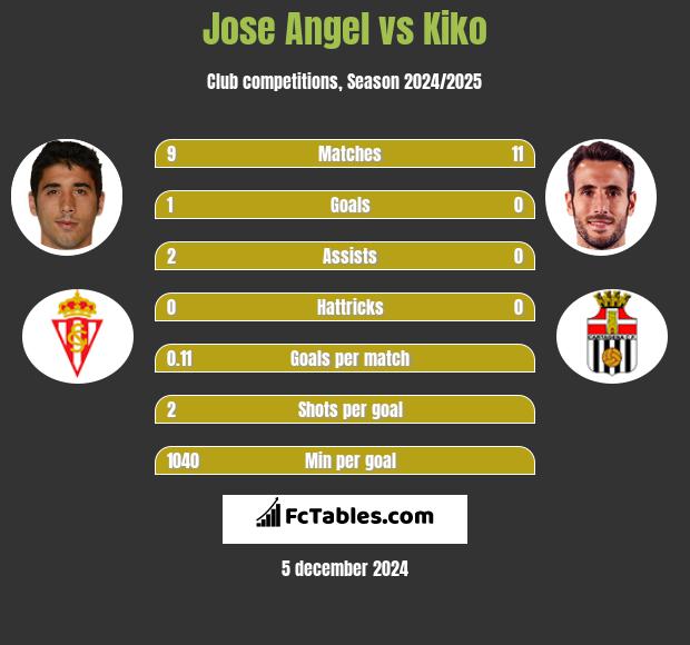 Jose Angel vs Kiko h2h player stats