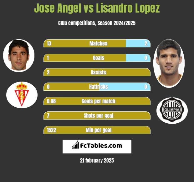 Jose Angel vs Lisandro Lopez h2h player stats