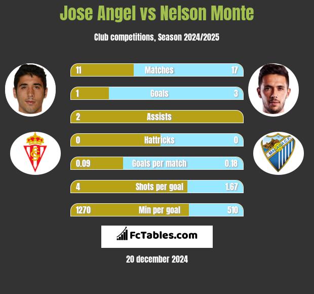 Jose Angel vs Nelson Monte h2h player stats