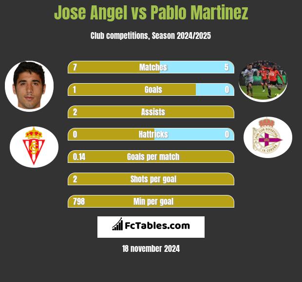 Jose Angel vs Pablo Martinez h2h player stats