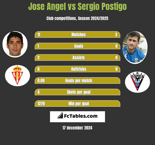 Jose Angel vs Sergio Postigo h2h player stats