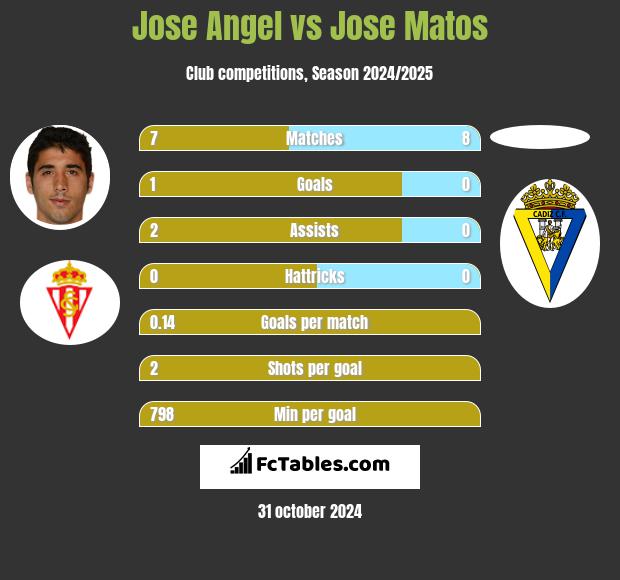 Jose Angel vs Jose Matos h2h player stats