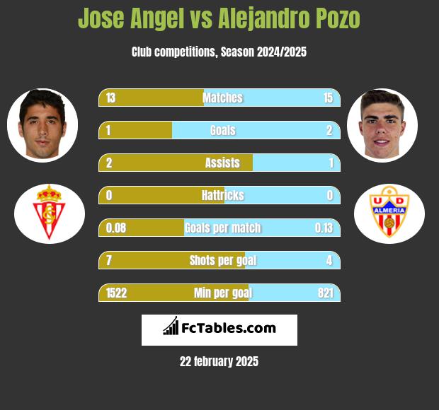 Jose Angel vs Alejandro Pozo h2h player stats