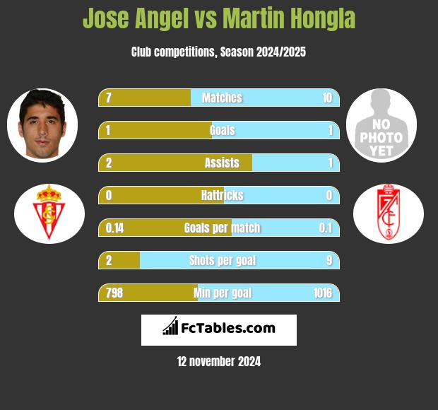 Jose Angel vs Martin Hongla h2h player stats