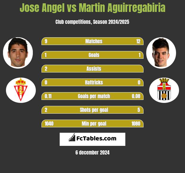 Jose Angel vs Martin Aguirregabiria h2h player stats