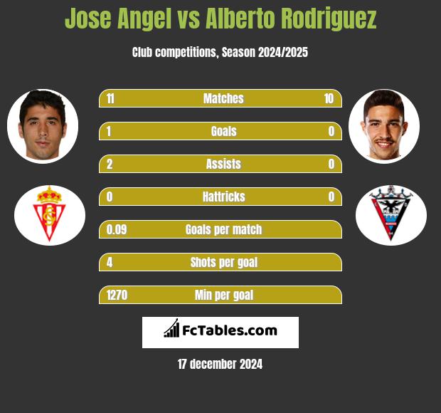 Jose Angel vs Alberto Rodriguez h2h player stats