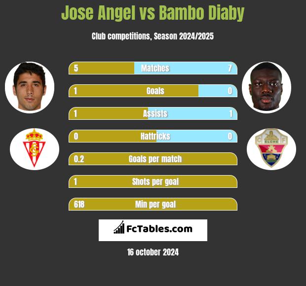 Jose Angel vs Bambo Diaby h2h player stats